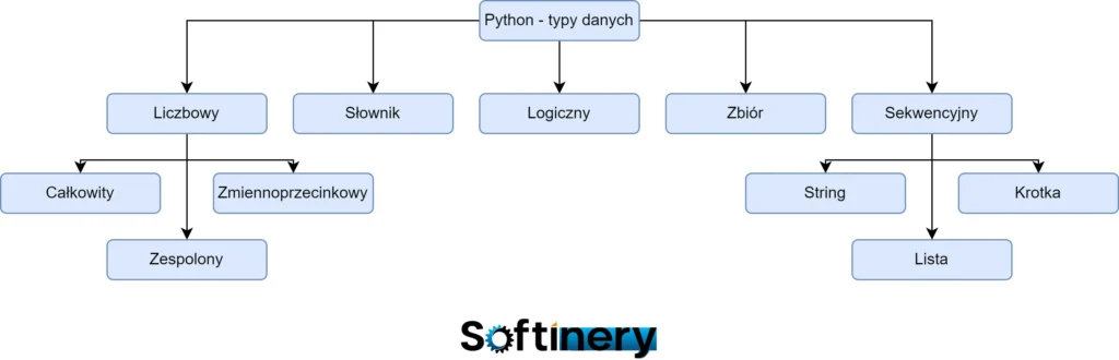 Python - typy danych