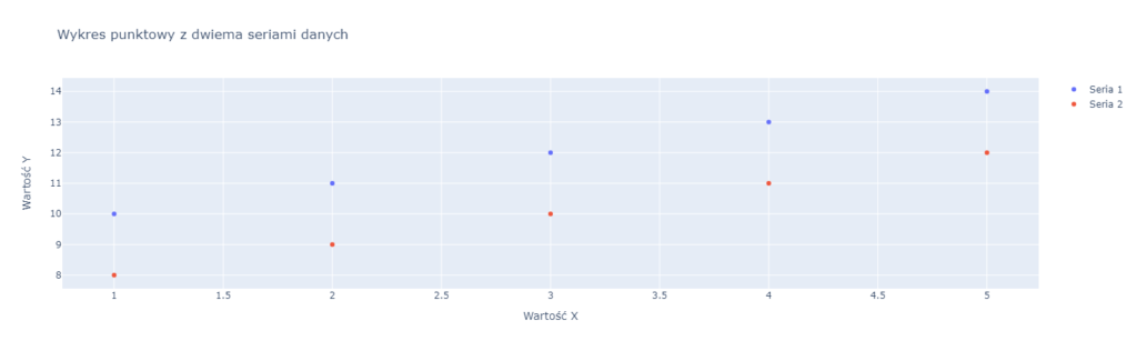 wykres punktowy w plotly - python wykresy