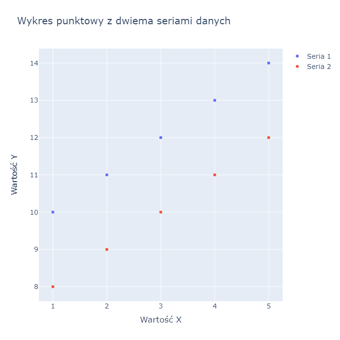 Wykres punktowy w bibliotece plotly w proporcjach 1:1