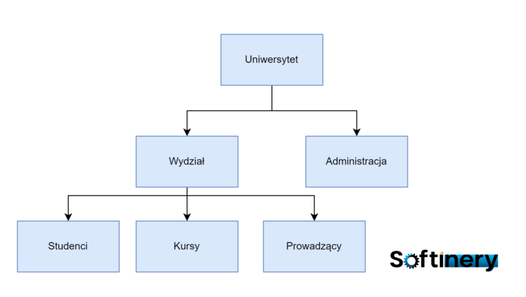 Rodzaje baz danych: hierarchiczna baza danych