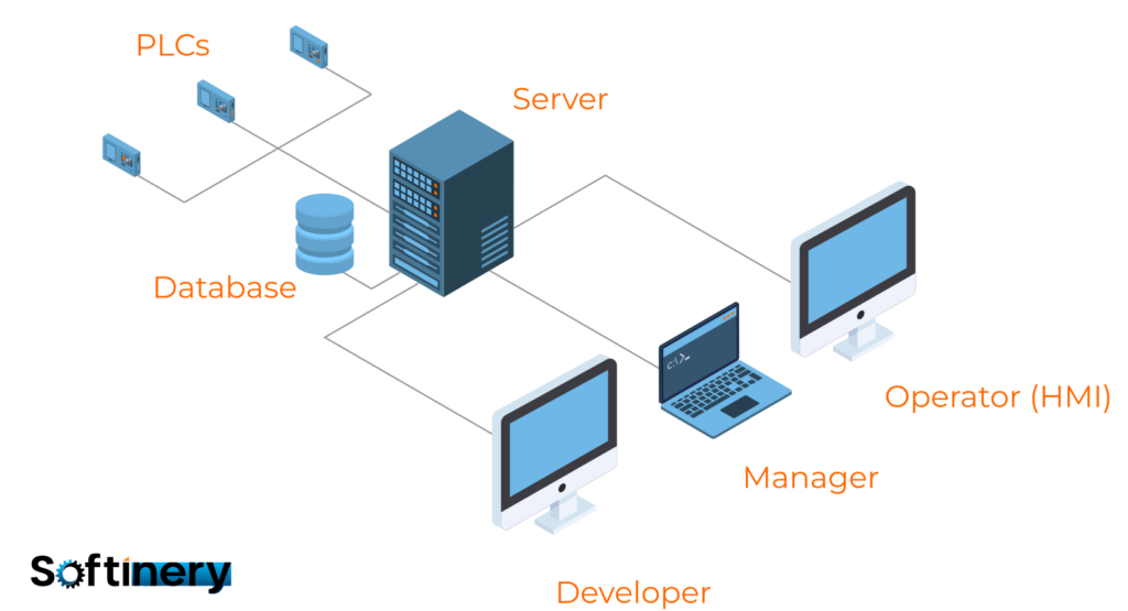 SCADA - schemat