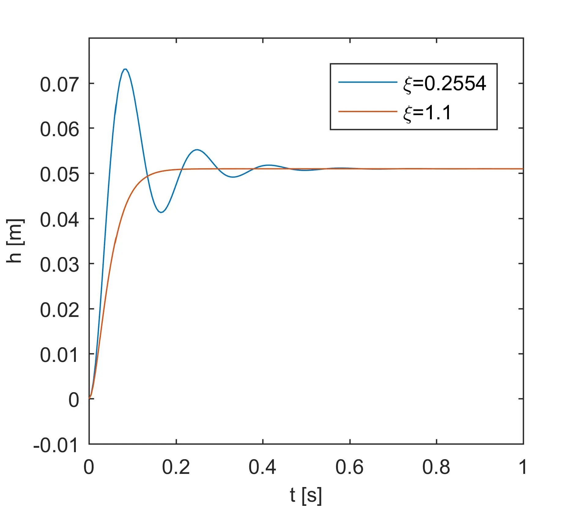 System time response