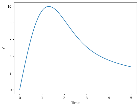 Solution of first-order ODE in Python