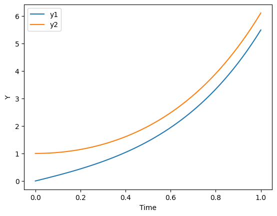 Solution of a a system of ODEs