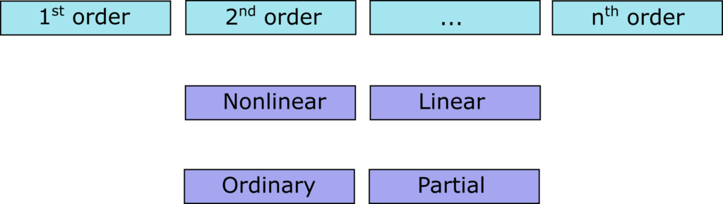 Classification of differential equations