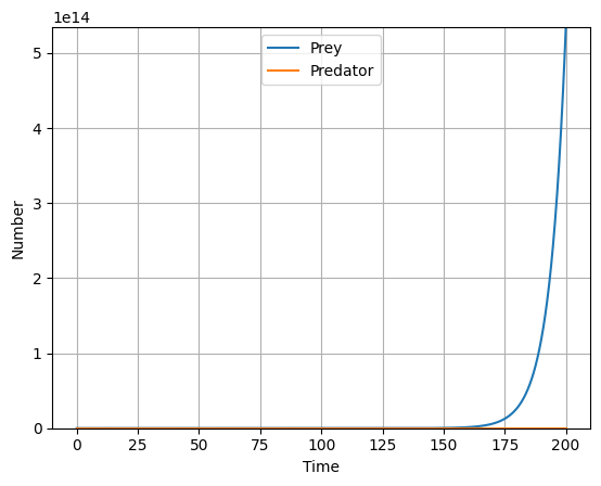 Prey population dynamics with the absence of predator
