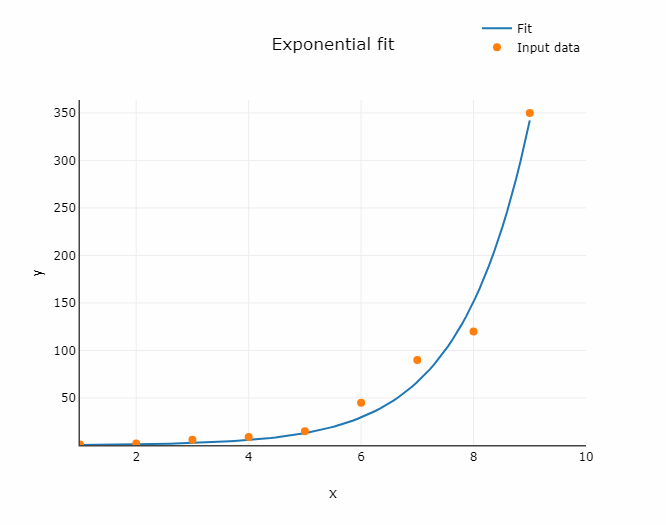 Curve fitting in python: exponential fit