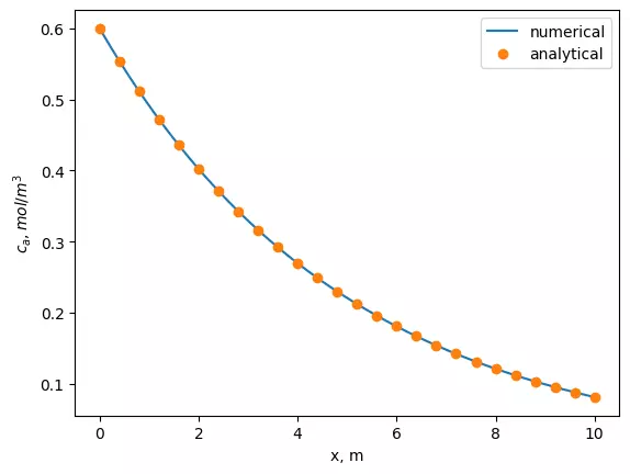 Concentration distribution of substrate along the plug-flow reactor length (first-order reaction)