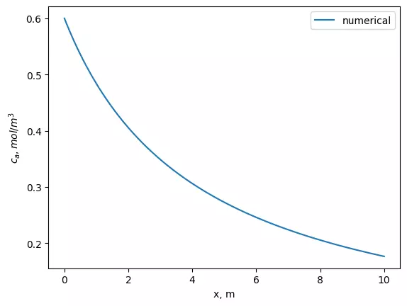 Concentration distribution of substrate along the plug-flow reactor length (second-order reaction)