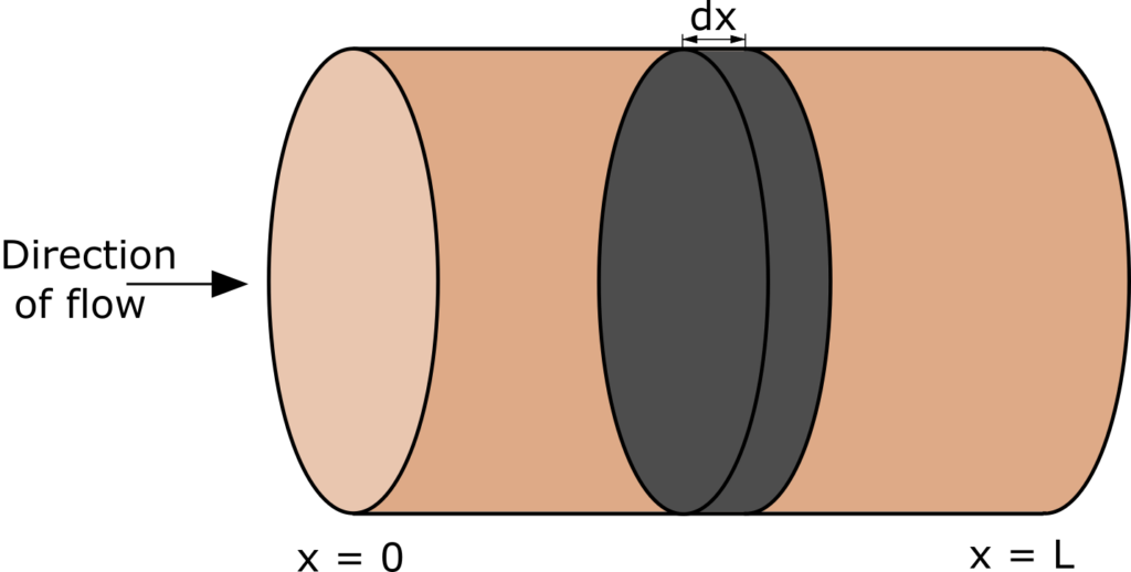 Plug-flow reactor scheme