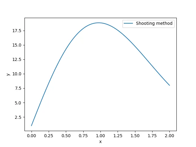 Shooting method in Python