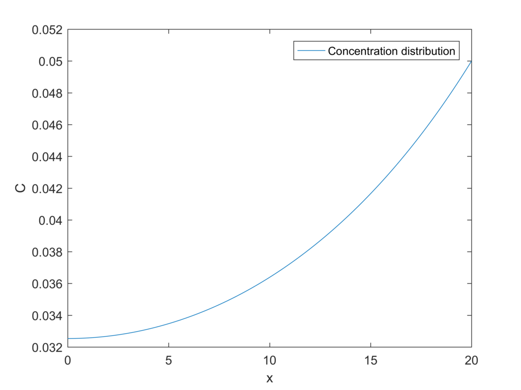 substrate profile concentration - shooting method in matlab