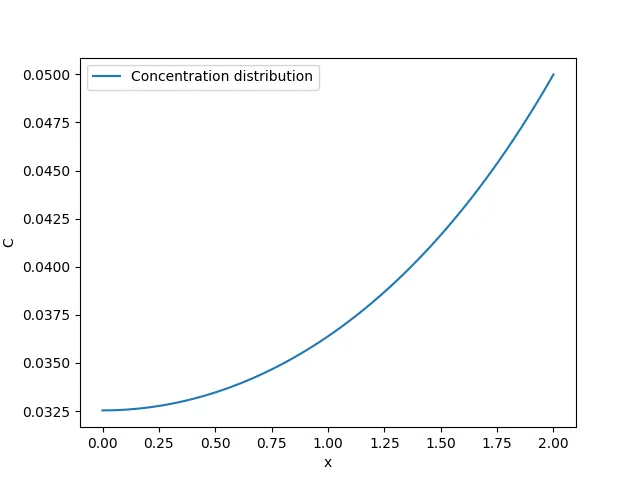 Substrate concentration profile - shooting method python