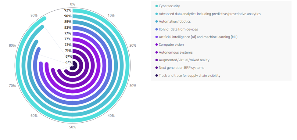 10 key technologies helping manufacturers achieve their business goals