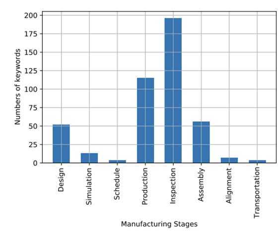 Keyword statistics of different production stages in computer vision research publications (Zhou et al., 2023)