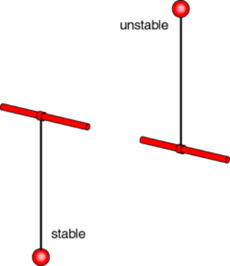 Fig. 1. Illustration of a stable and unstable point (Izhikevich, 2007)