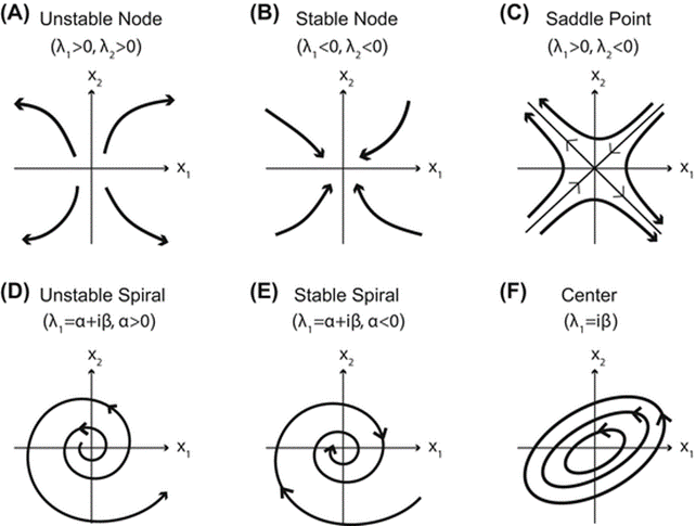 Fig. 2. Illustration of equilibria stability (Chou & Friedman, 2016)