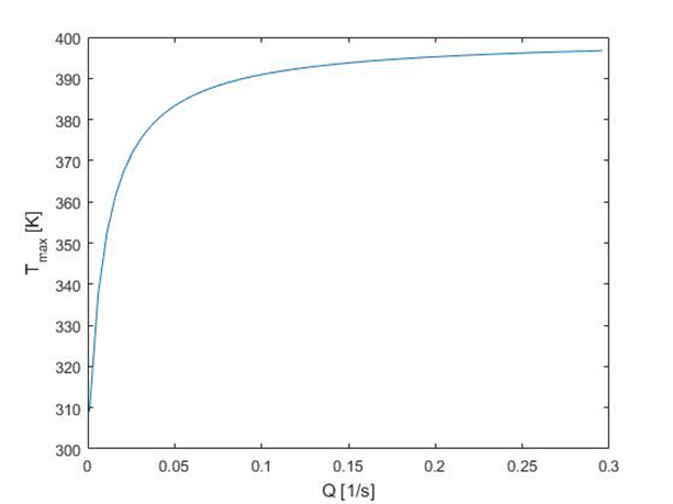 Fig. 1. Influence of parameter Q on the maximum possible temperature