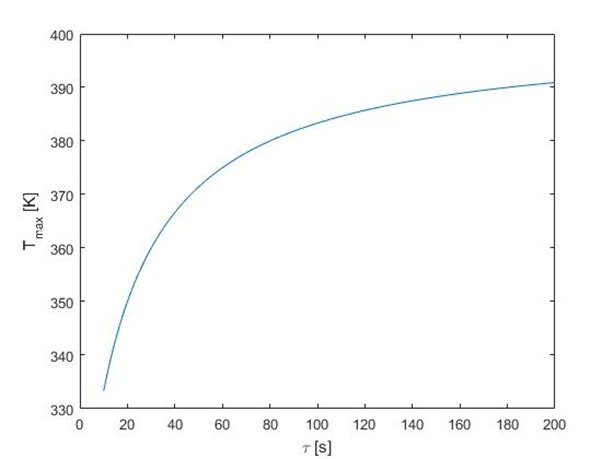 Fig. 2. Influence of parameter τ on the maximum possible temperature