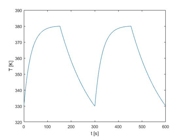 Fig. 3. Behavior of a mixed tank heated up by water steam