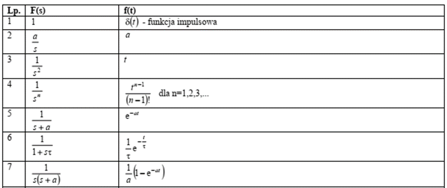 Fig. 1. Part of Laplace transform table