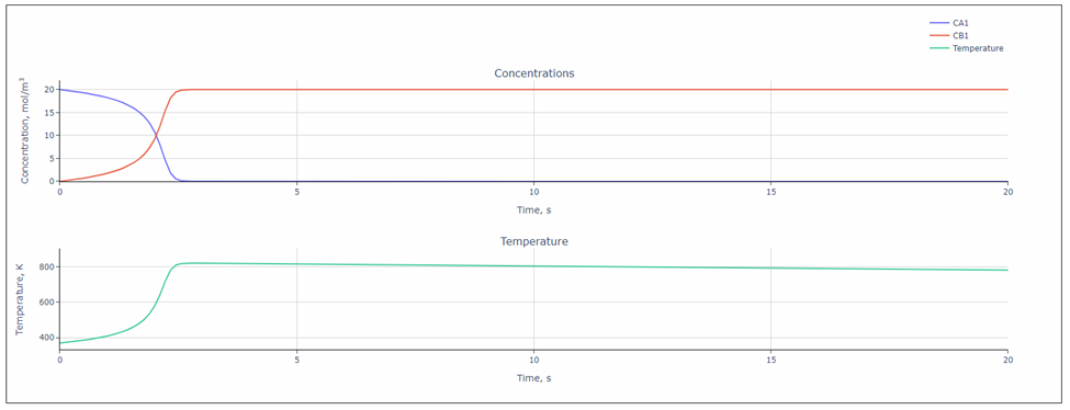 Avoiding runaway reaction by adjusting process parameters - softinery web app 