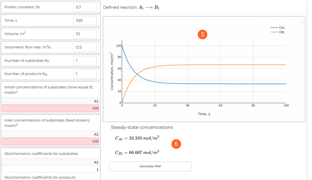 Results of the CSTR simulation