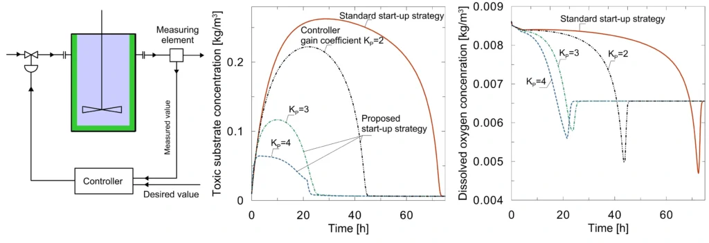 Startup of a bioreactor