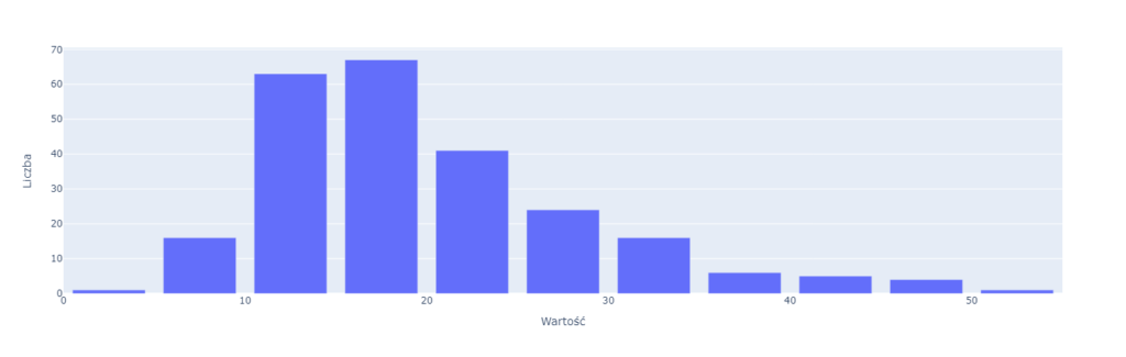 Histogram